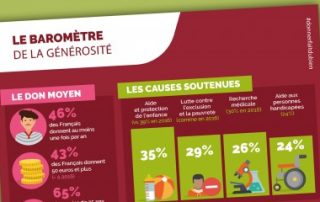 Près de la moitié des Français donne à une association ou à une fondation